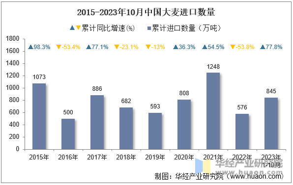 2015-2023年10月中国大麦进口数量