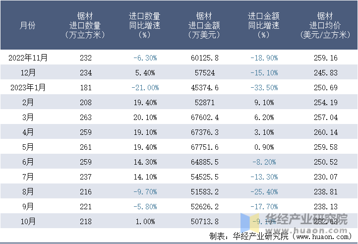 2022-2023年10月中国锯材进口情况统计表