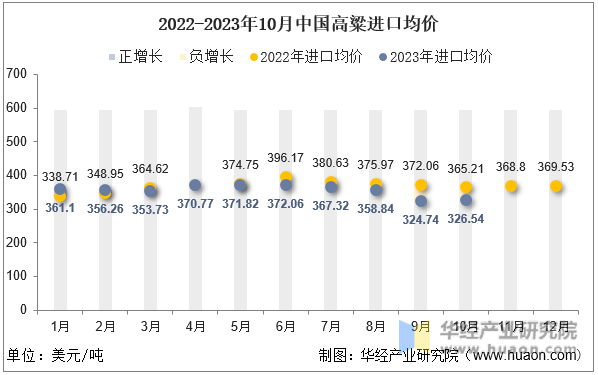 2022-2023年10月中国高粱进口均价