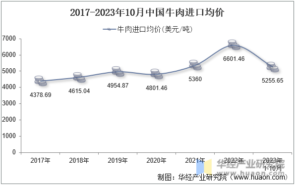 2017-2023年10月中国牛肉进口均价