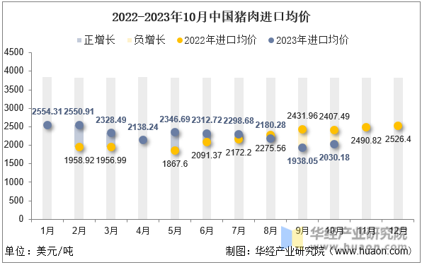 2022-2023年10月中国猪肉进口均价