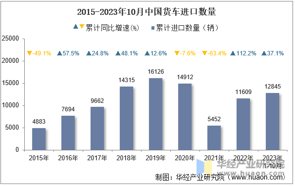 2015-2023年10月中国货车进口数量