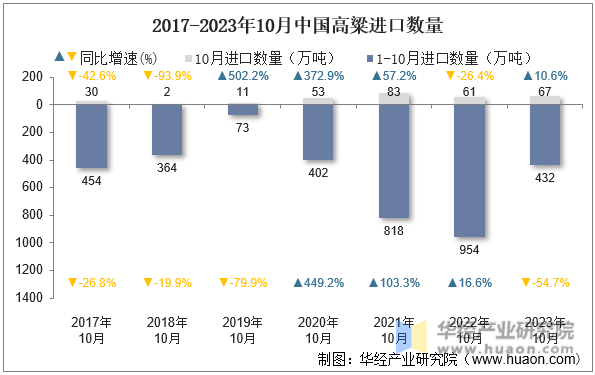 2017-2023年10月中国高粱进口数量