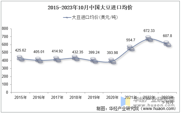 2015-2023年10月中国大豆进口均价