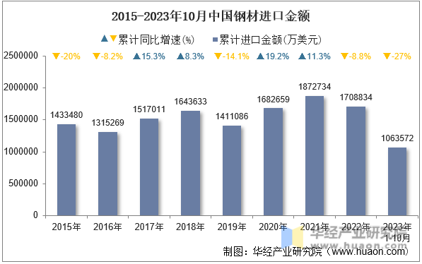 2015-2023年10月中国钢材进口金额