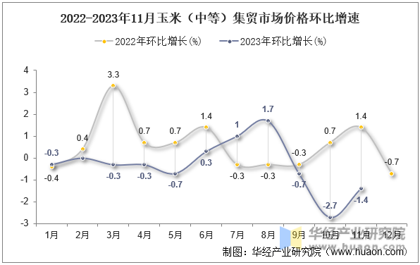 2022-2023年11月玉米（中等）集贸市场价格环比增速