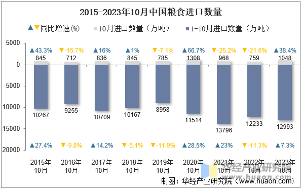 2015-2023年10月中国粮食进口数量