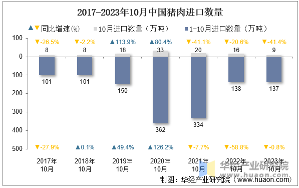 2017-2023年10月中国猪肉进口数量