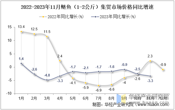 2022-2023年11月鲢鱼（1-2公斤）集贸市场价格同比增速