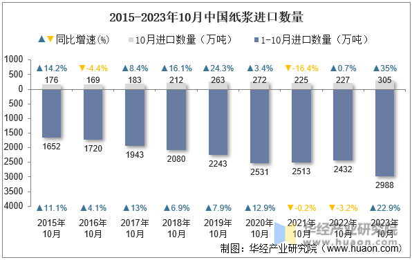 2015-2023年10月中国纸浆进口数量