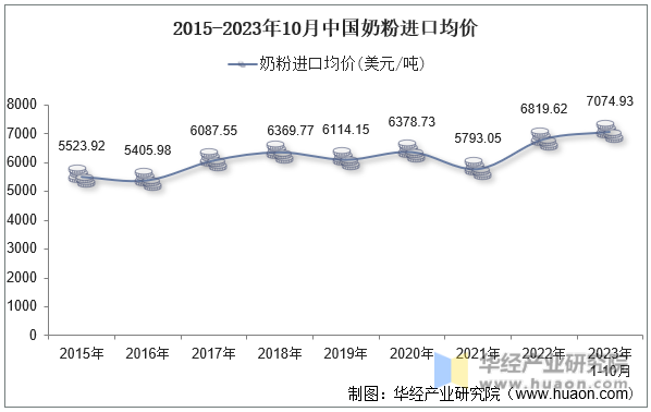2015-2023年10月中国奶粉进口均价