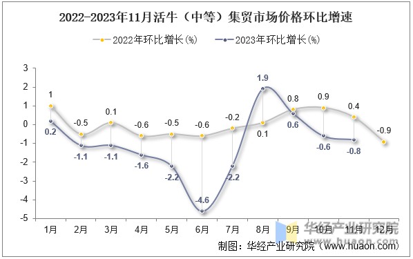 2022-2023年11月活牛（中等）集贸市场价格环比增速