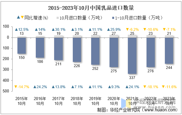 2015-2023年10月中国乳品进口数量