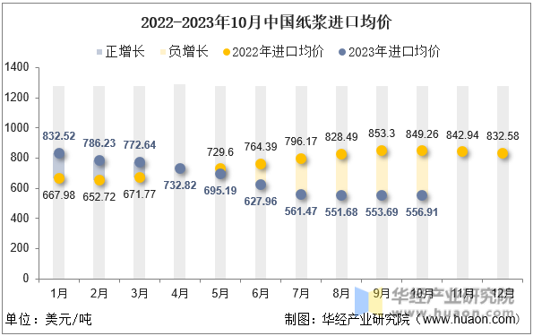2022-2023年10月中国纸浆进口均价