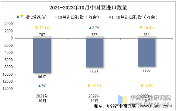 2021-2023年10月中国泵进口数量