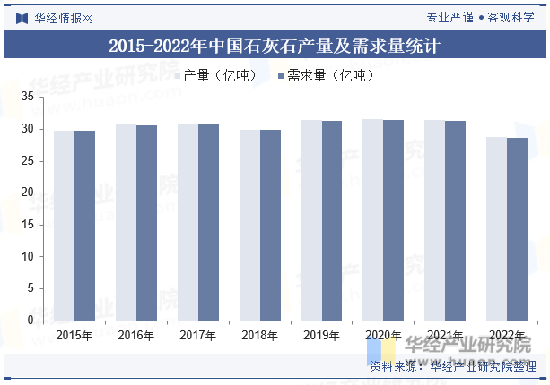 2015-2022年中国石灰石产量及需求量统计