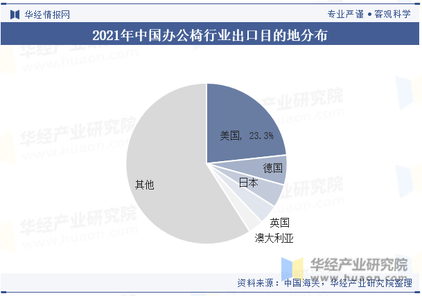 2021年中国办公椅行业出口目的地分布