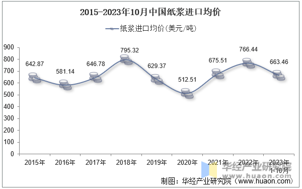 2015-2023年10月中国纸浆进口均价