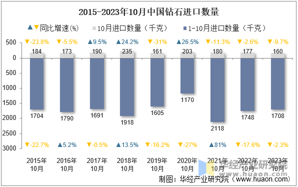 2015-2023年10月中国钻石进口数量
