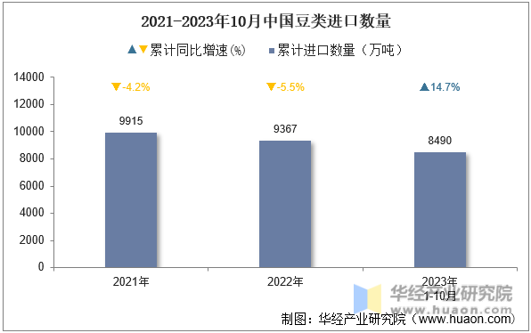 2021-2023年10月中国豆类进口数量