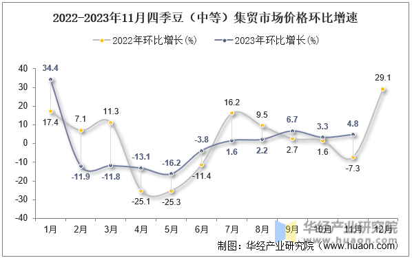 2022-2023年11月四季豆（中等）集贸市场价格环比增速