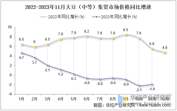 2022-2023年11月大豆（中等）集贸市场价格同比增速