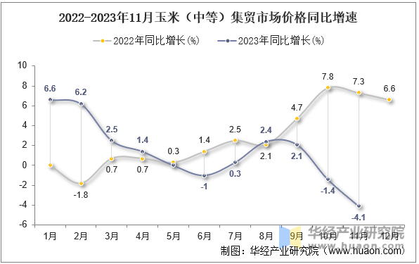 2022-2023年11月玉米（中等）集贸市场价格同比增速