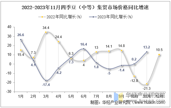 2022-2023年11月四季豆（中等）集贸市场价格同比增速