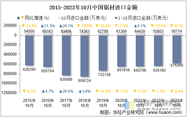 2015-2023年10月中国锯材进口金额