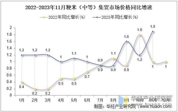 2022-2023年11月粳米（中等）集贸市场价格同比增速
