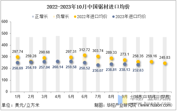2022-2023年10月中国锯材进口均价