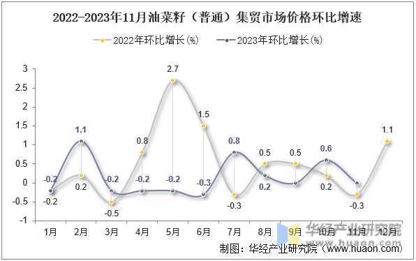 2022-2023年11月油菜籽（普通）集贸市场价格环比增速