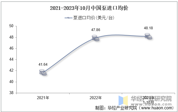 2021-2023年10月中国泵进口均价