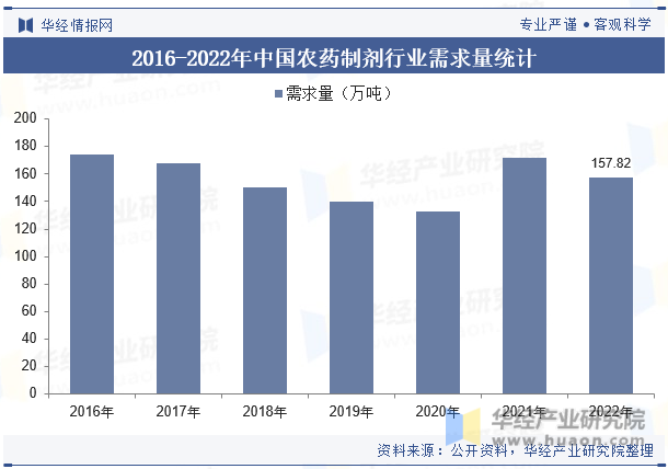 2016-2022年中国农药制剂行业需求量统计
