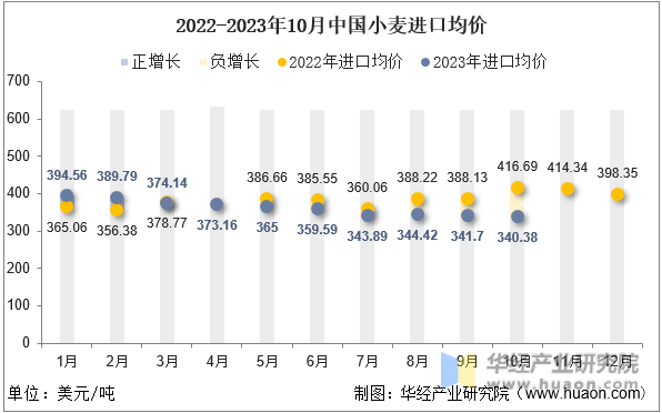 2022-2023年10月中国小麦进口均价