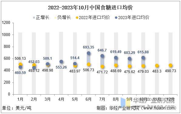 2022-2023年10月中国食糖进口均价