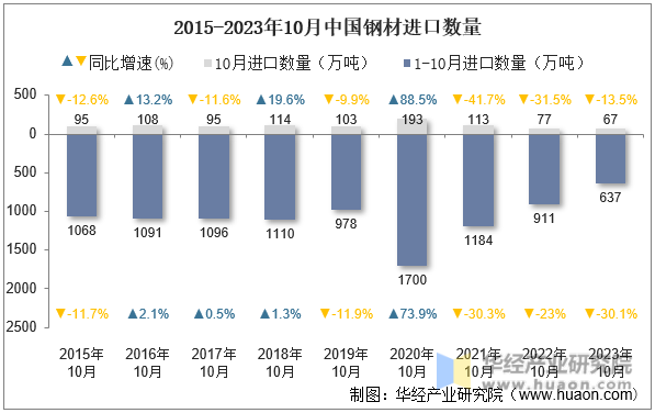 2015-2023年10月中国钢材进口数量