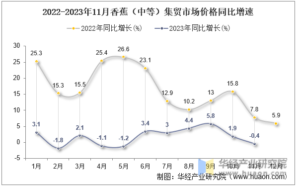 2022-2023年11月香蕉（中等）集贸市场价格同比增速