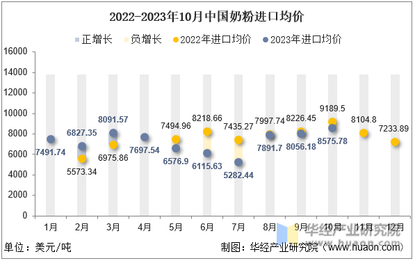 2022-2023年10月中国奶粉进口均价