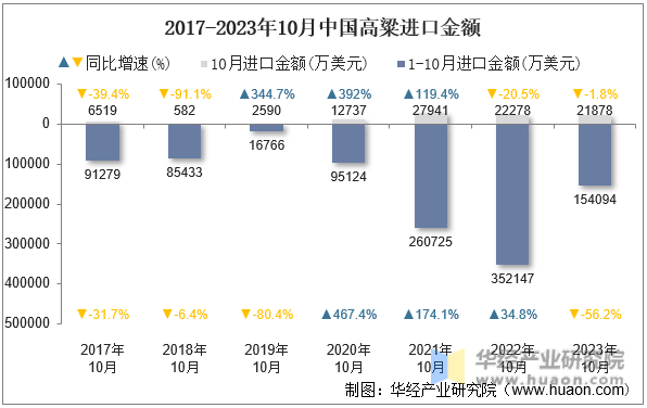 2017-2023年10月中国高粱进口金额