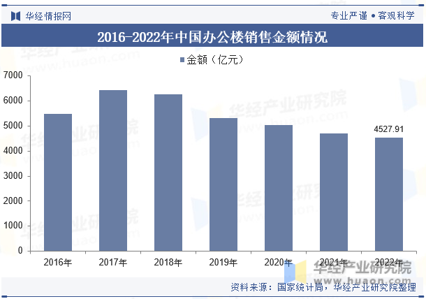 2016-2022年中国办公楼销售金额情况
