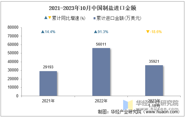 2021-2023年10月中国制盐进口金额