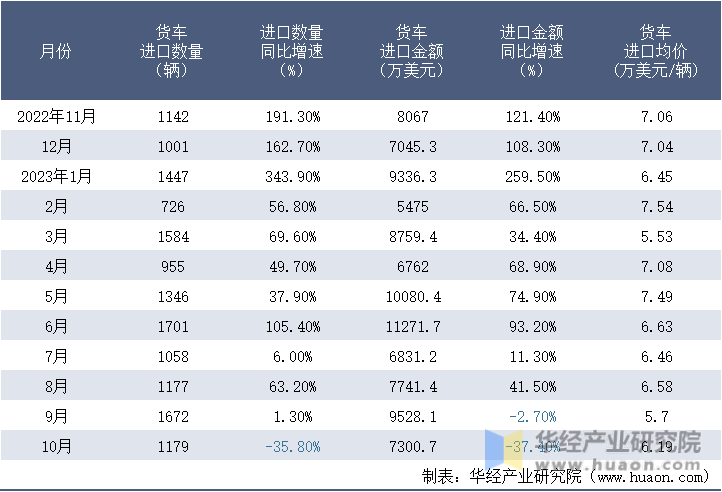 2022-2023年10月中国货车进口情况统计表