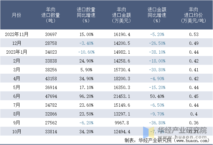 2022-2023年10月中国羊肉进口情况统计表
