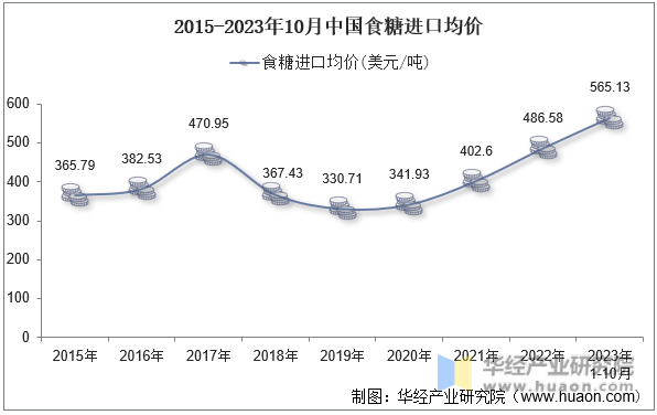 2015-2023年10月中国食糖进口均价