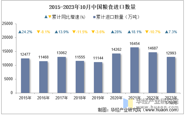 2015-2023年10月中国粮食进口数量
