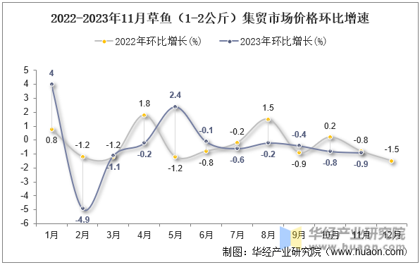 2022-2023年11月草鱼（1-2公斤）集贸市场价格环比增速