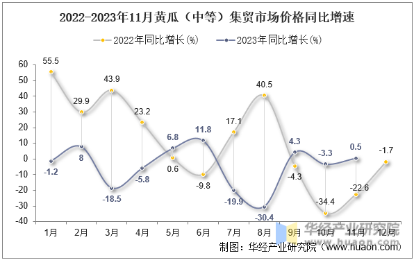 2022-2023年11月黄瓜（中等）集贸市场价格同比增速