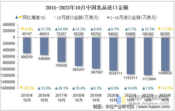 2015-2023年10月中国乳品进口金额