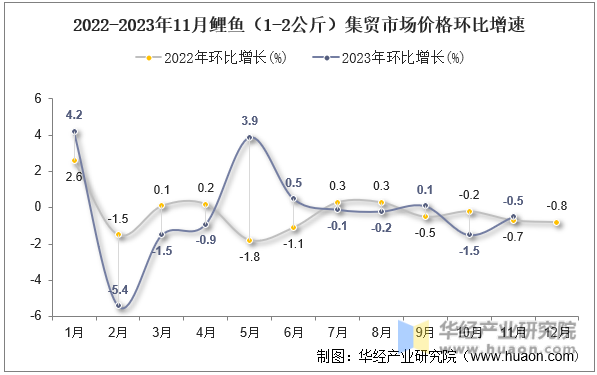 2022-2023年11月鲤鱼（1-2公斤）集贸市场价格环比增速